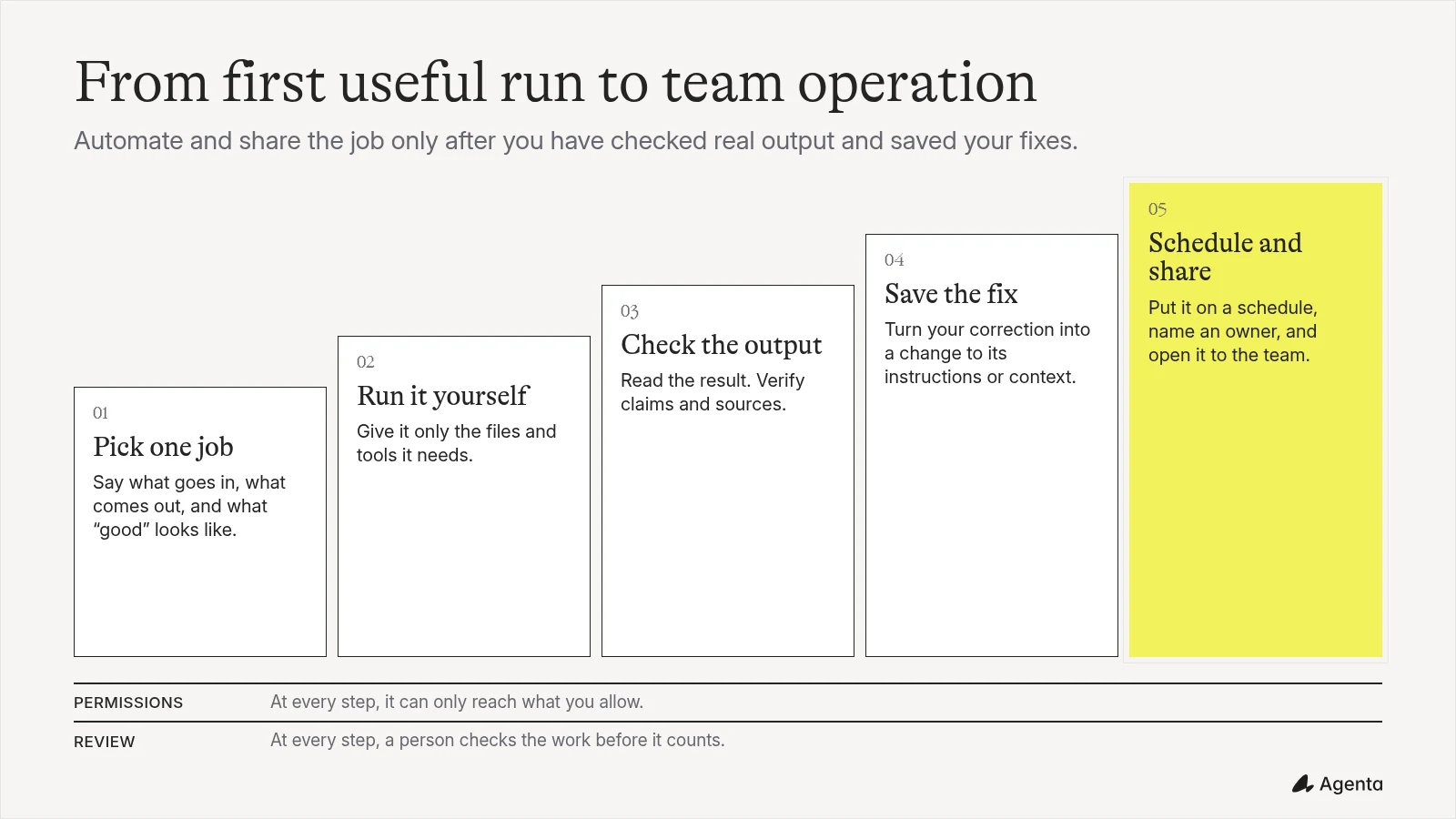 Five-step rollout from one bounded job through interactive testing, review, saved corrections, scheduling, and team sharing.