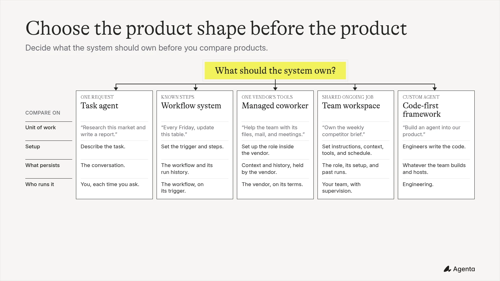 Five AI work-system shapes compared by unit of work, setup, persistence, and operator.