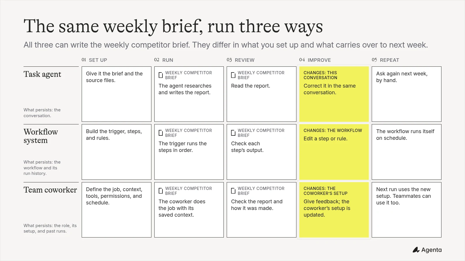 A weekly competitor brief handled by a task agent, workflow system, and team coworker across setup, execution, review, improvement, and repetition.
