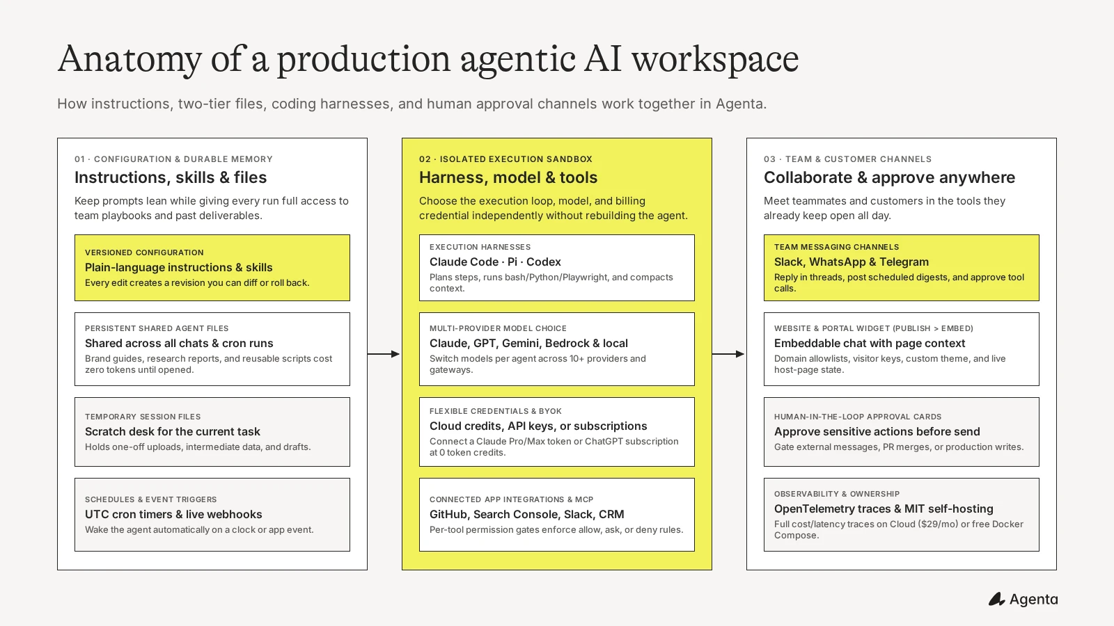 How an agentic AI coworker operates across instructions, persistent files, sandboxes, schedules, and human approval channels