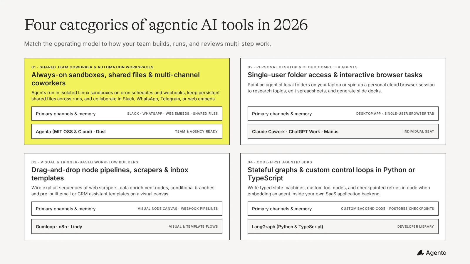 The 4 types of agentic AI tools in 2026