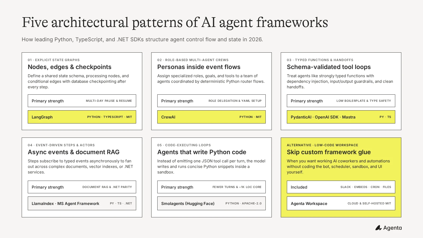 The 5 architectural patterns of AI agent frameworks in 2026