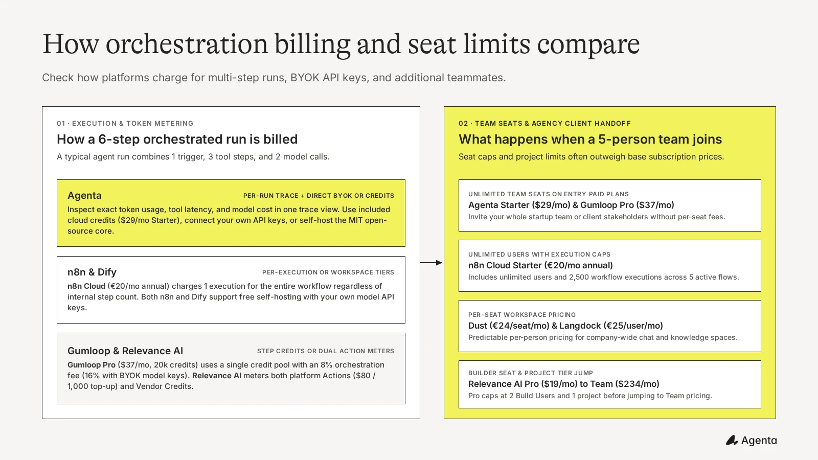 How orchestration billing and seat limits compare