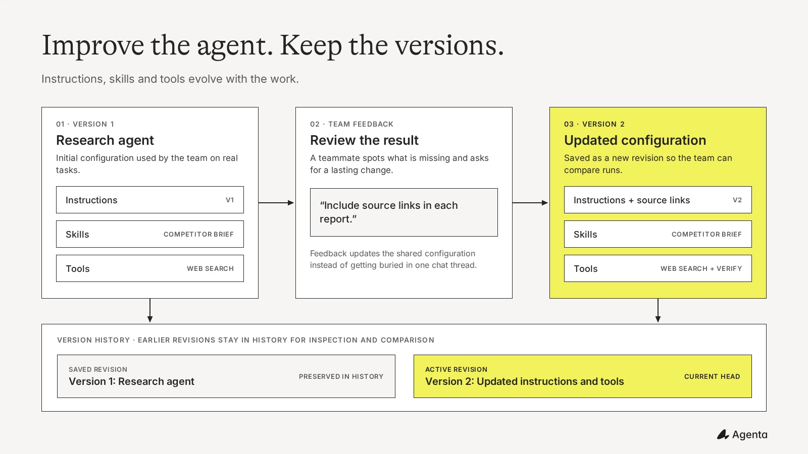 Team feedback leads to a new configuration version of a research agent while the earlier version remains in its history.