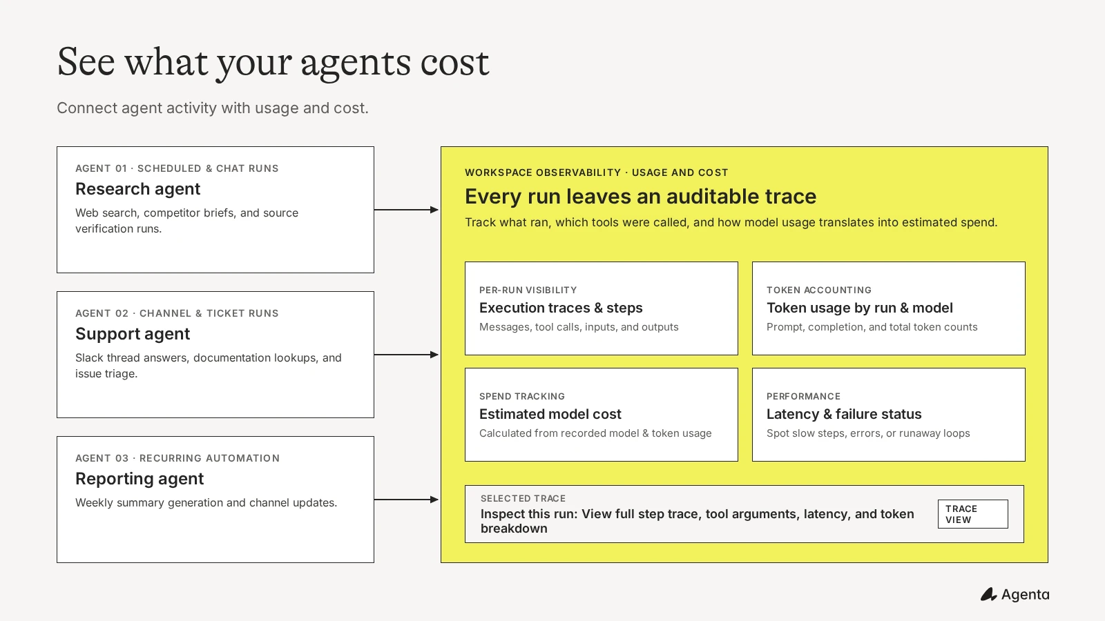 Agenta agent activity linked to a view of usage and cost analytics.