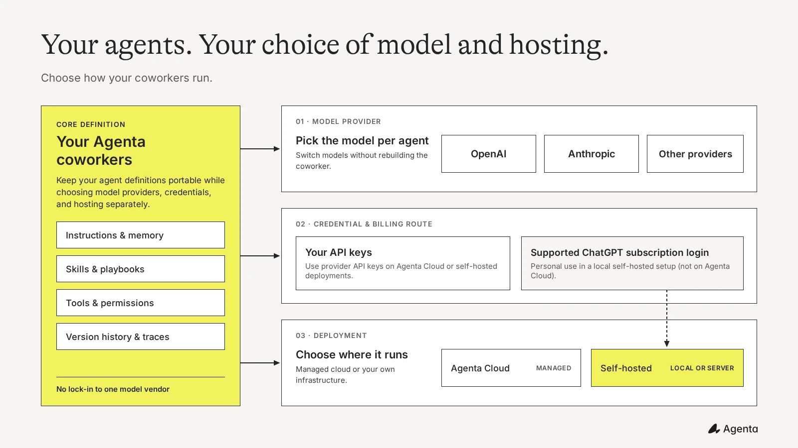 Agenta coworkers connect to choices of model provider, API-key or supported subscription access, and cloud or self-hosted deployment.