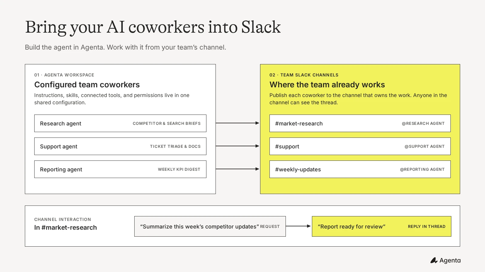 Three Agenta coworkers connected to Slack channels for research, support and reporting.