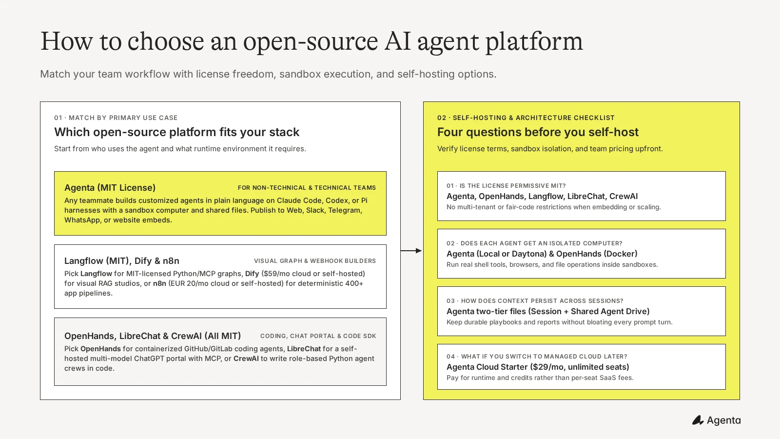 Open-Source License and Deployment Selection Matrix