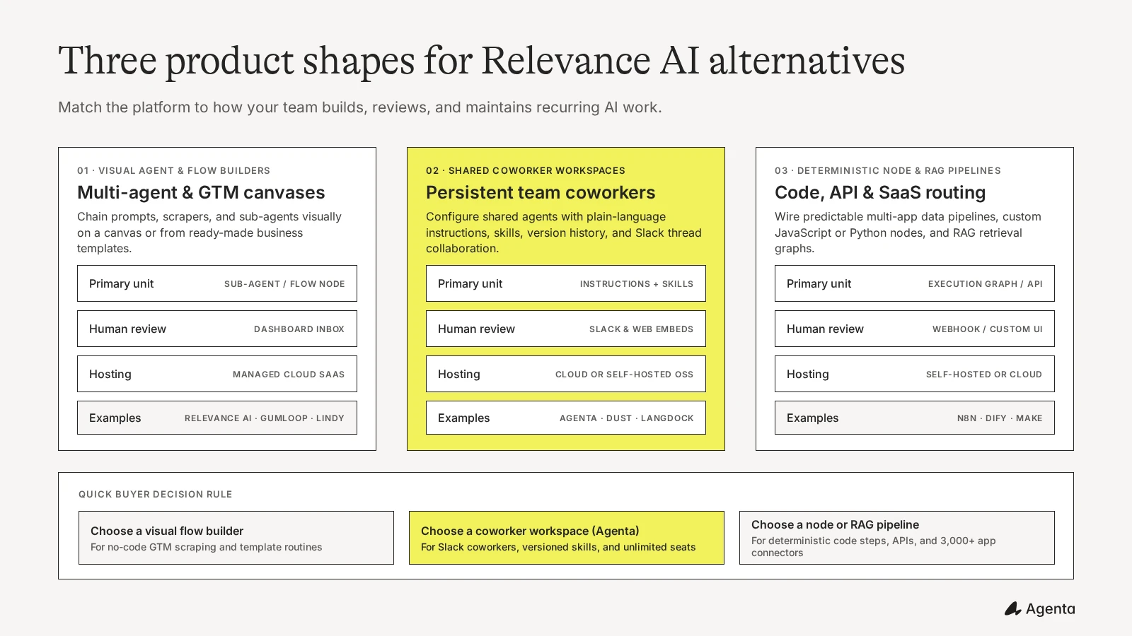 Diagram comparing three product shapes for Relevance AI alternatives: visual multi-agent workforces, conversational coworker workspaces, and deterministic node workflows