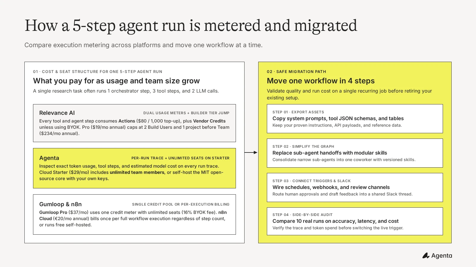 Diagram comparing how a 5-step agent workflow is metered in Relevance AI versus Agenta, Gumloop, and n8n, alongside a 4-step migration checklist