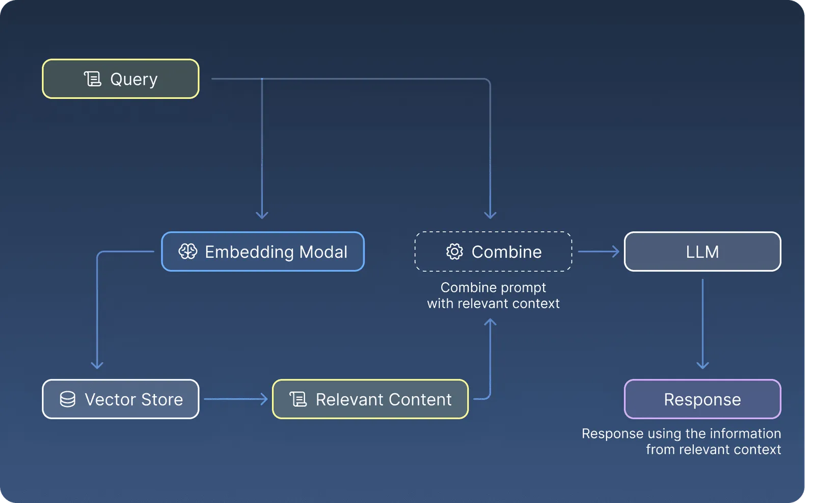 How RAG Systems Work