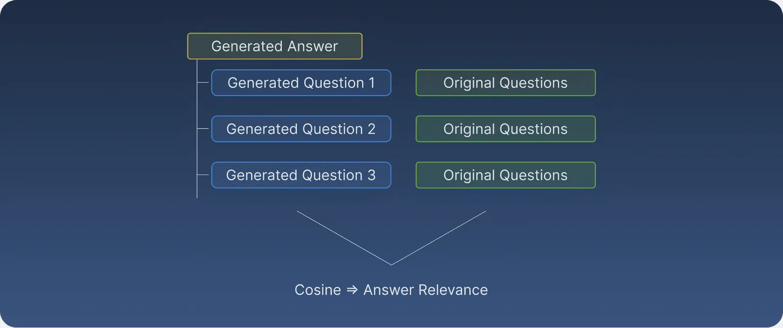 Faithfulness and Response Relevancy