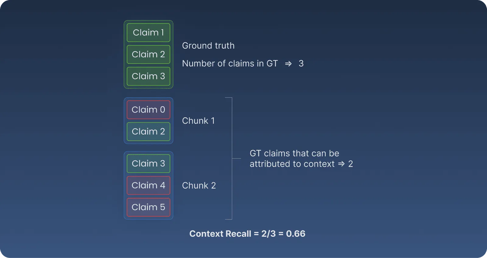 Context Precision and Context Recall