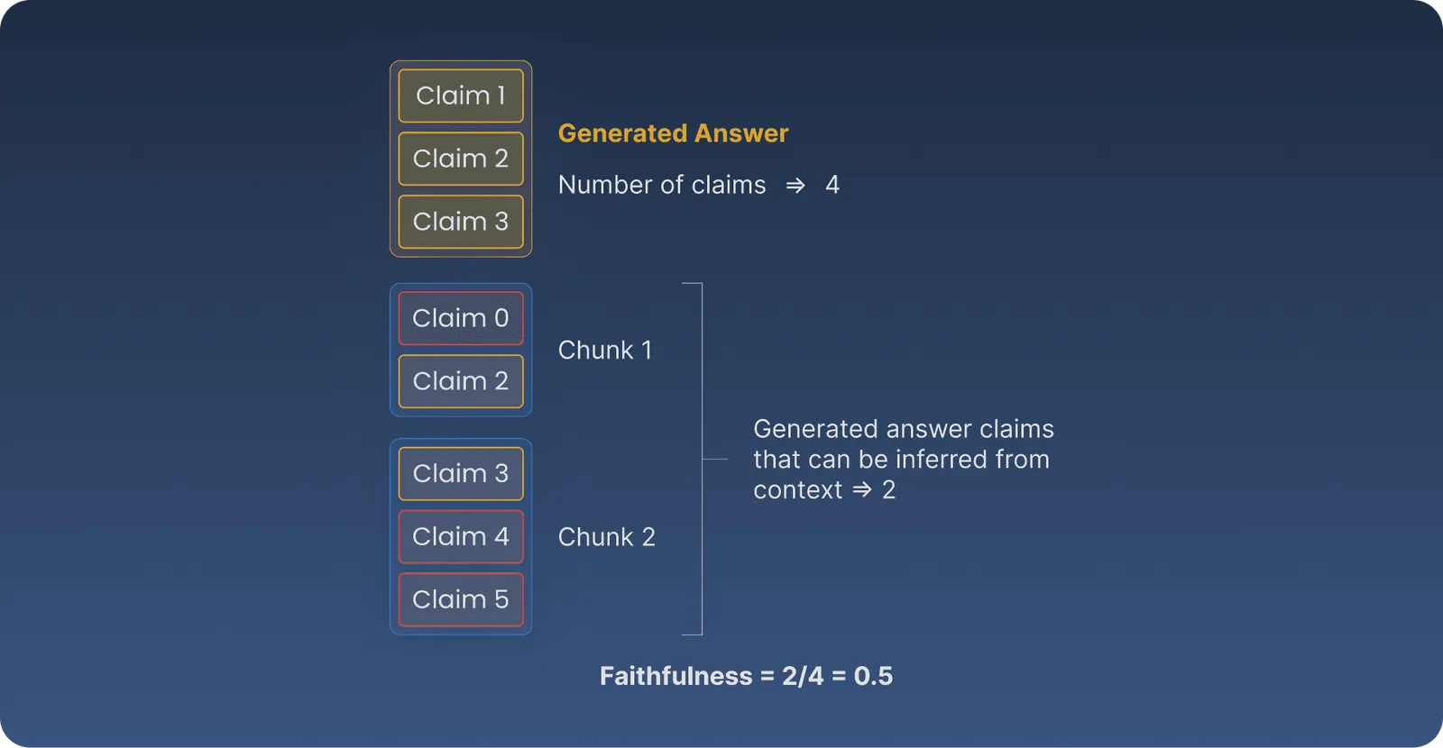 Faithfulness and Response Relevancy
