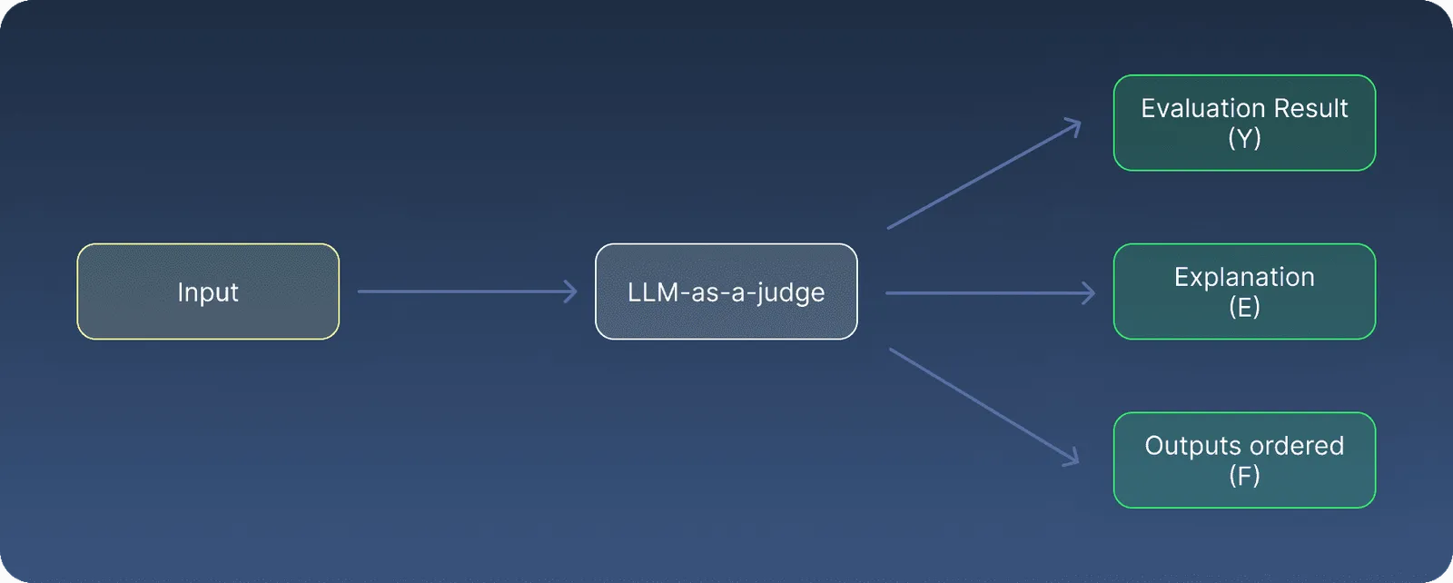 Designing Outputs
