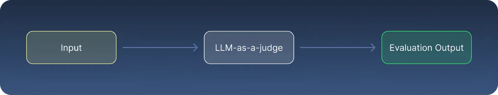 a. Single-LLM System
