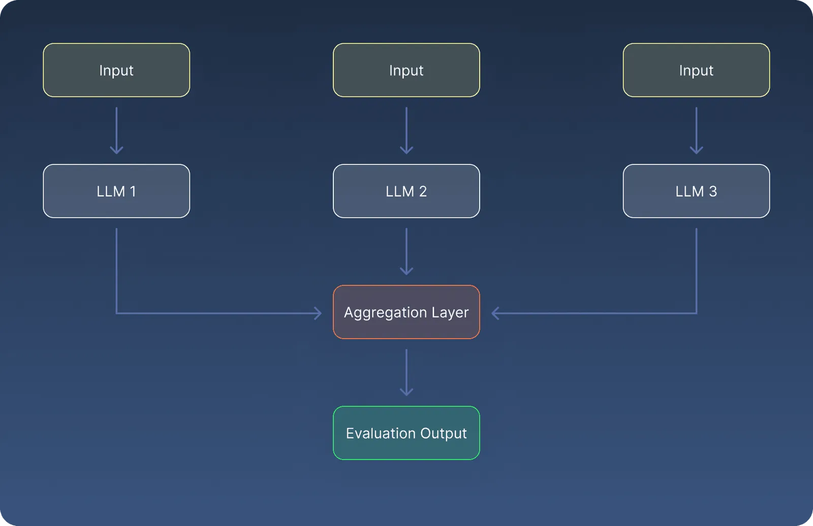 b. Multi-LLM System