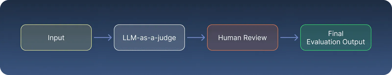 c. Human-in-the-Loop System