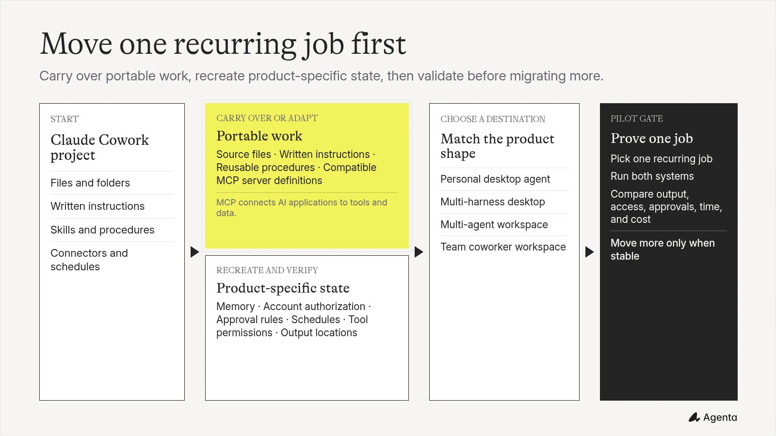 Migration path from Claude Cowork through portable files, recreated settings, destination choices, and a one-job pilot