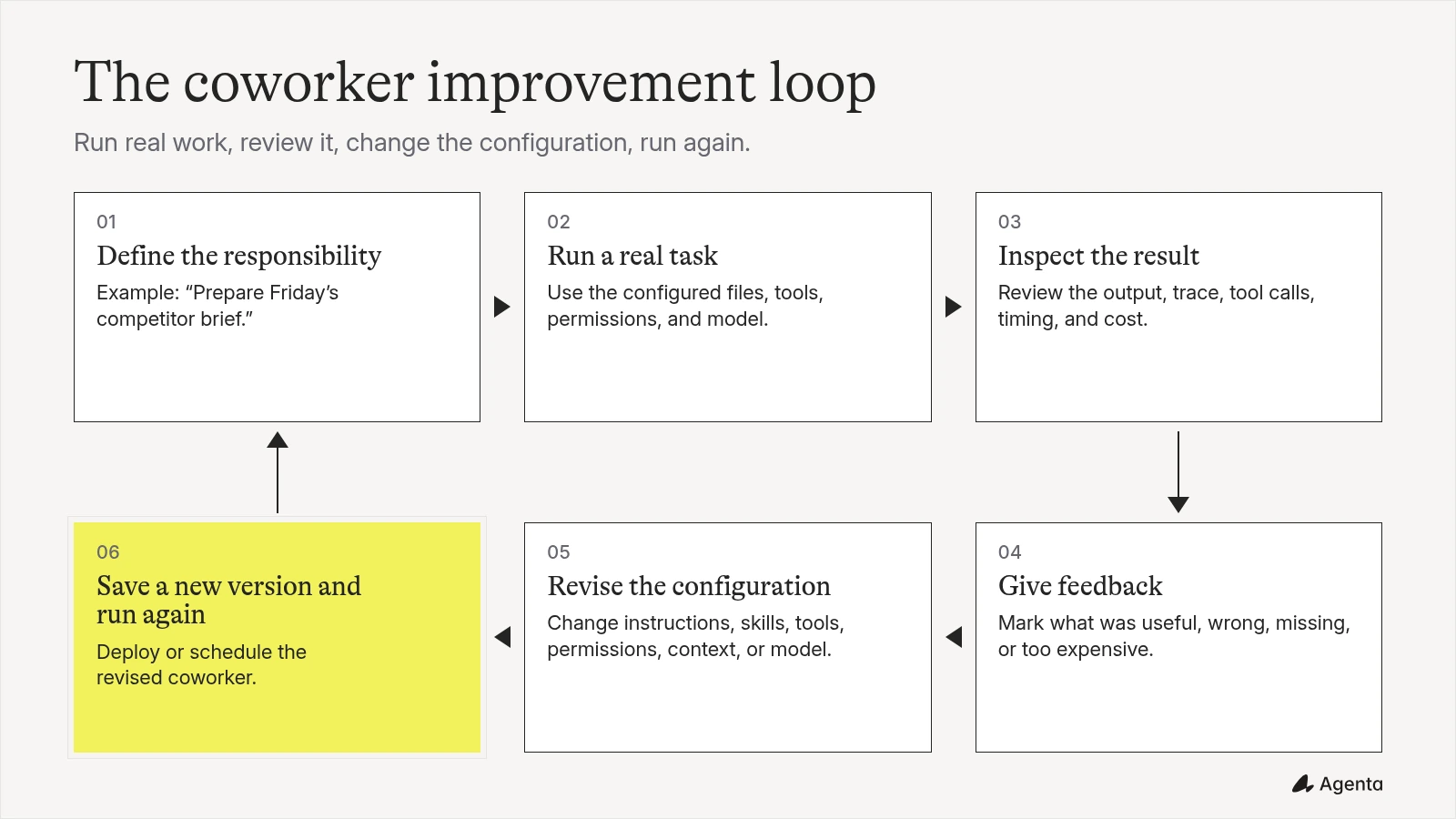 Six-step loop for improving an AI coworker through real tasks, review, feedback, configuration changes, and saved versions
