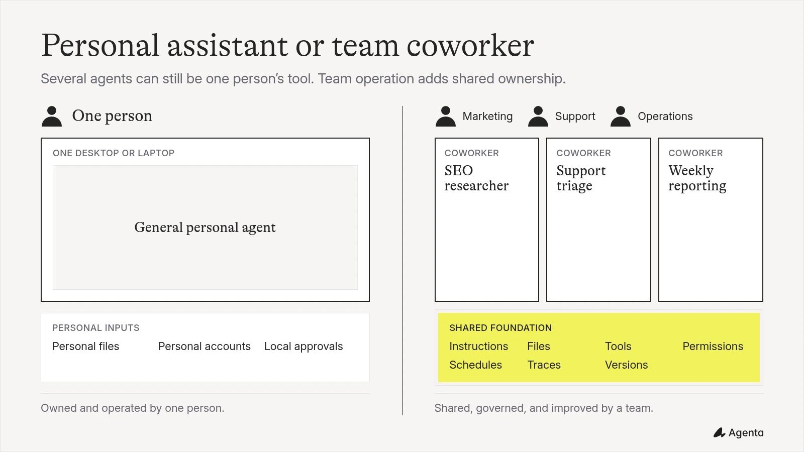 Personal AI assistant owned by one user compared with AI coworkers shared through team permissions, schedules, traces, and versions