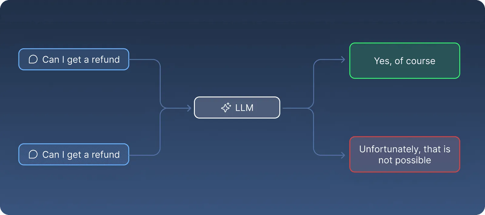 An illustration showing that LLMs are non-deterministic