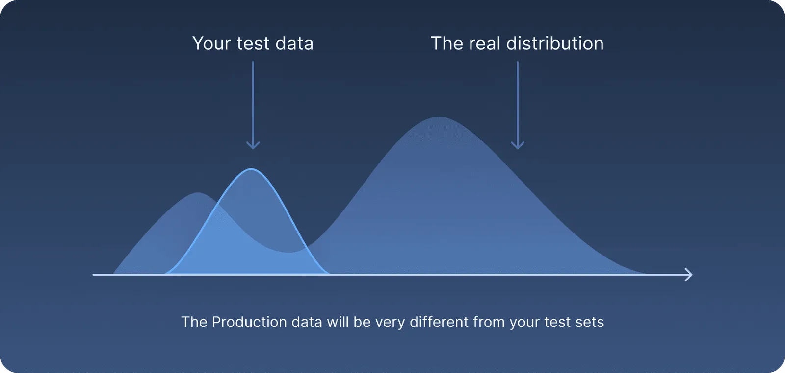 An illustration showing the difference between production and test data