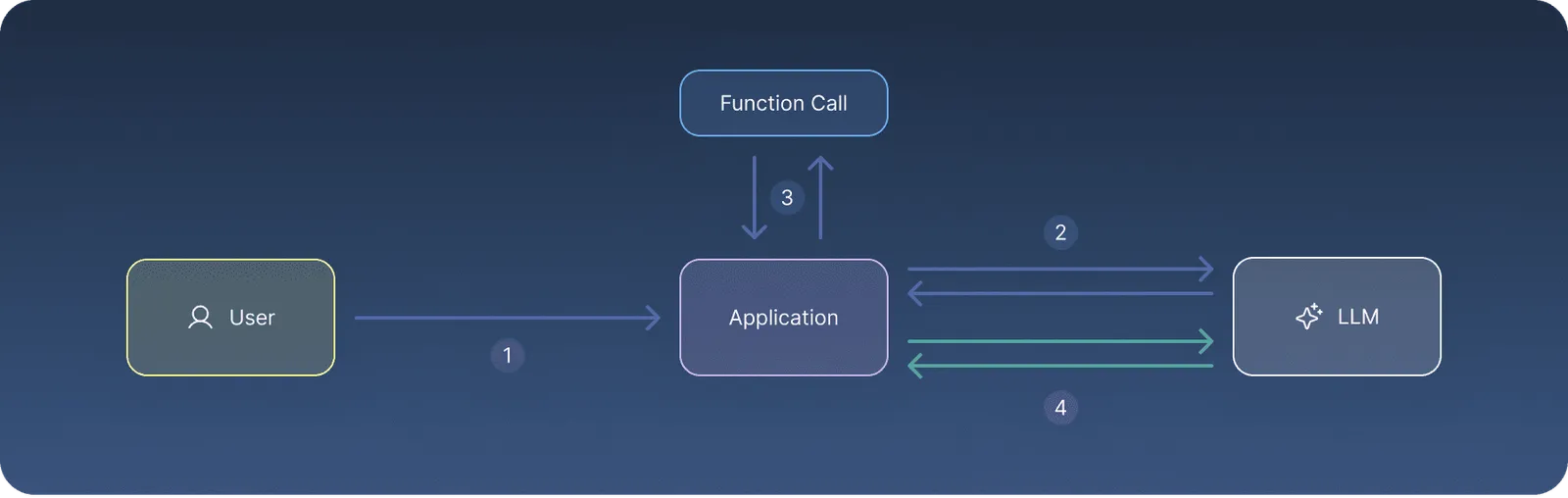 What is Function calling