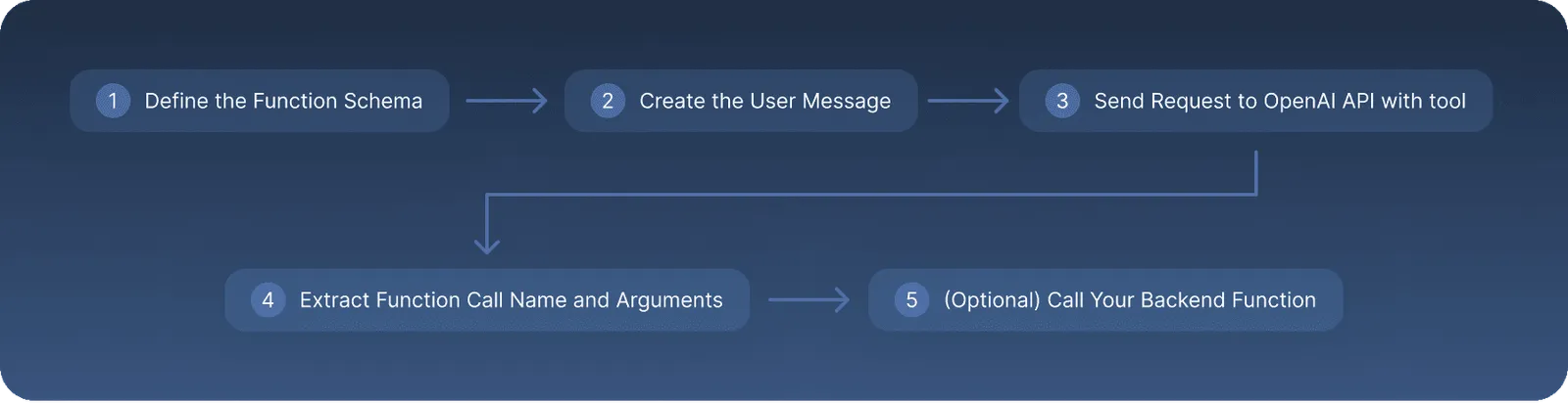 Function calling workflow