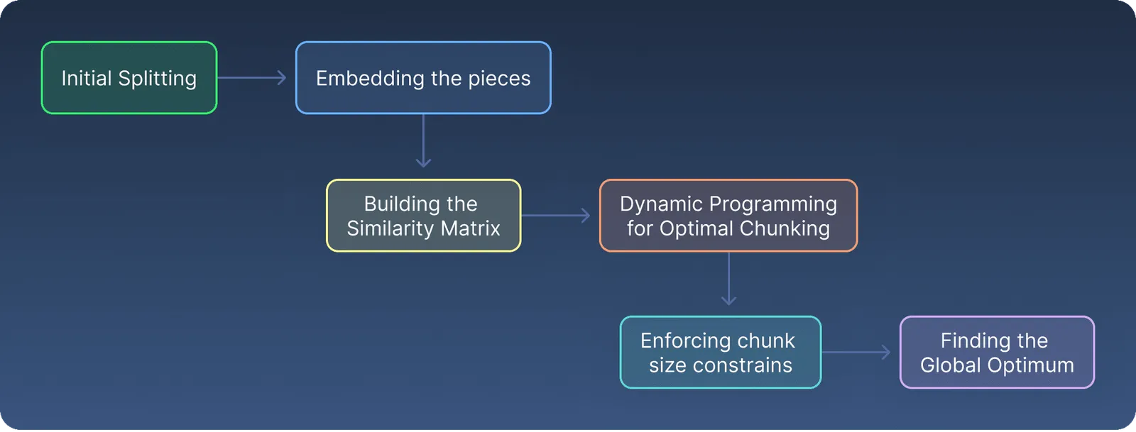Cluster-based chunking