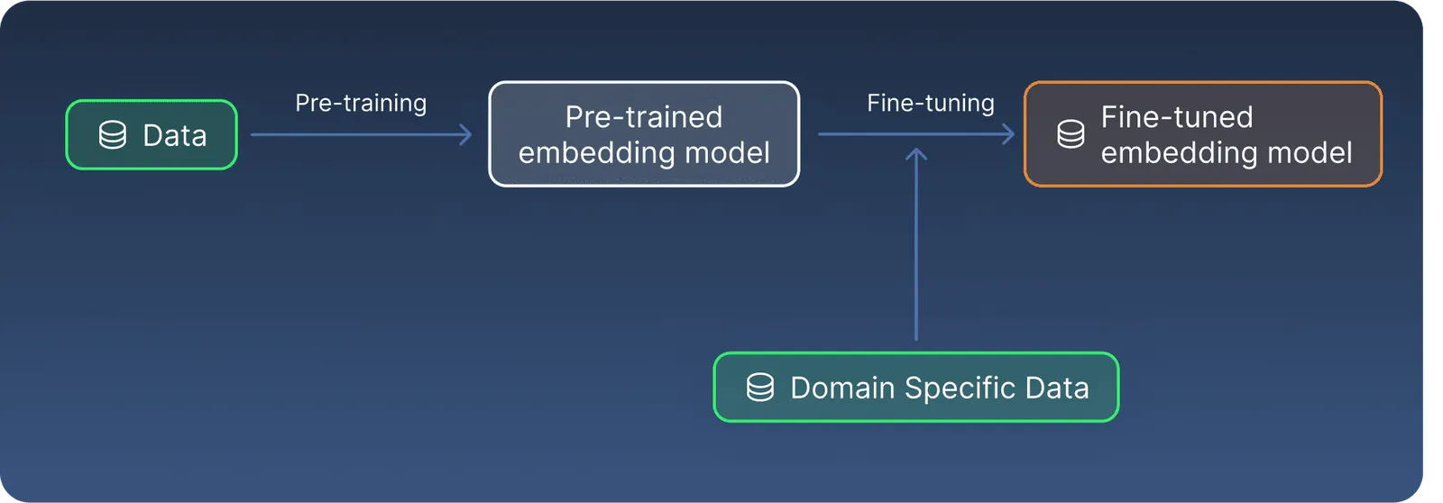Illustartion showing the finetuning process