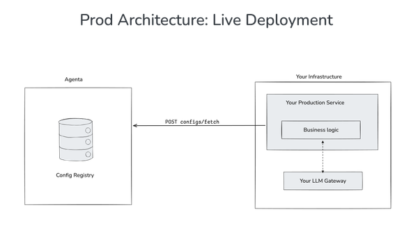 Integration of Custom Workflows - Docs - Agenta